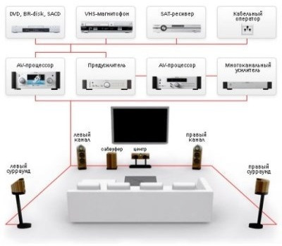 Как правильно подключить домашний кинотеатр Домашний кинотеатр - подключение и настройка 200 Lei