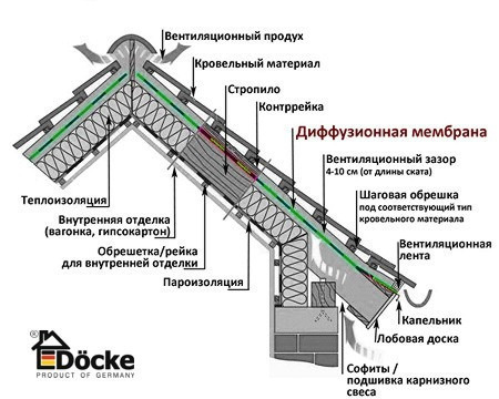 деке пароизоляция