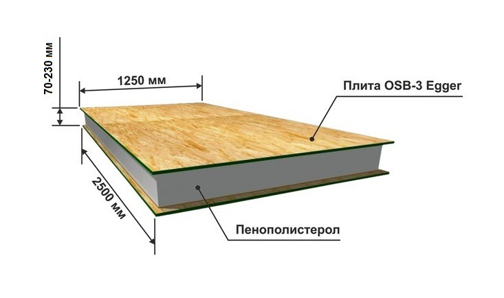 Выбор OSB (ОСП) плит: характеристики, ГОСТ, размер, …