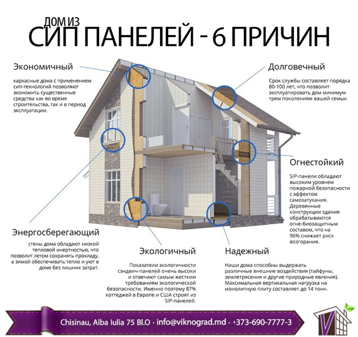 Каркасные дома по проекту заказчика Эксклюзивно - готовые сип-панели от производителя для всех регионов МД