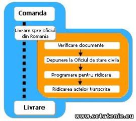 Transcriem acte in Romania, aplicam mentiune de divort