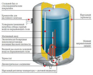 Установка и замена электрических бойлеров.